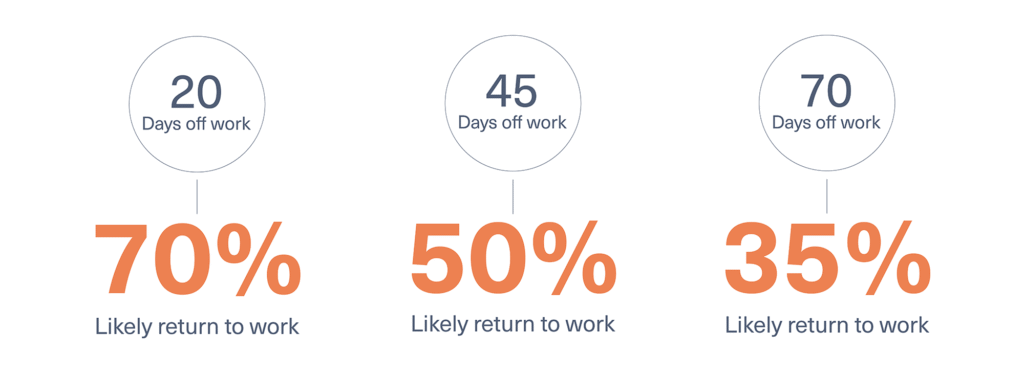 Return to work statistics showing likelihood of return decreases from 70% after 20 days off work to 35% after 70 days off work.